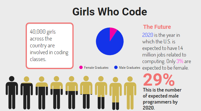 The Girls Who Code project was created to give females the same opportunity to code as males. Everyday items such as computers, phones, and other forms of technology are created using coding.