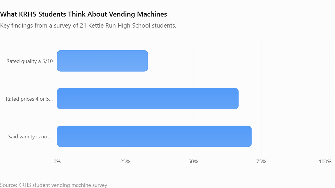 KRHS students were most critical of vending machine variety and pricing, while opinions on food and drink quality were more neutral.