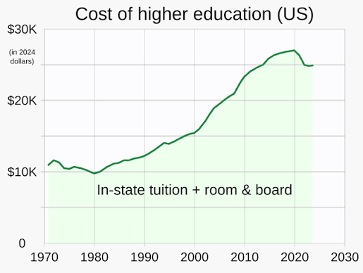 Is College Still Worth the Cost?